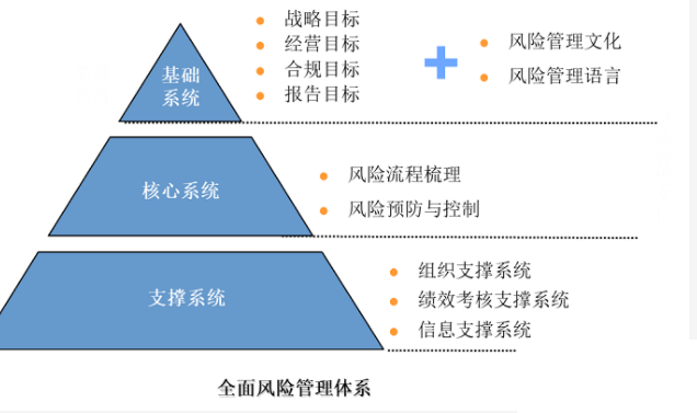 我們將全面風(fēng)險(xiǎn)管理的理論模型解讀為基礎(chǔ)、核心、支撐系統(tǒng)三個(gè)部分，每一個(gè)部分對(duì)應(yīng)相應(yīng)的全面風(fēng)險(xiǎn)管理實(shí)施內(nèi)容，形成全面風(fēng)險(xiǎn)管理體系實(shí)施的主要內(nèi)容架構(gòu)。